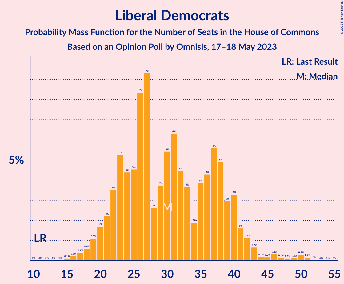 Graph with seats probability mass function not yet produced