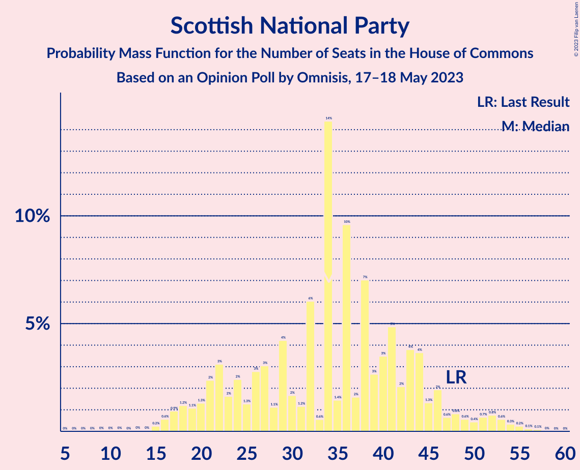 Graph with seats probability mass function not yet produced