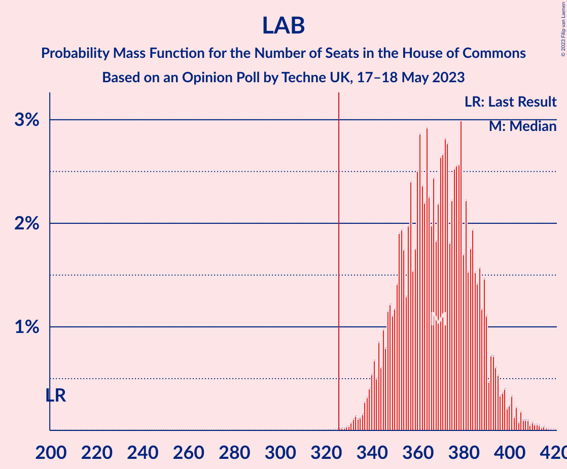 Graph with seats probability mass function not yet produced