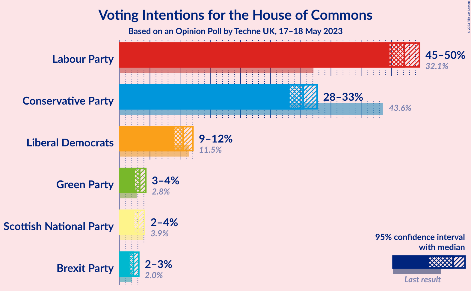 Graph with voting intentions not yet produced