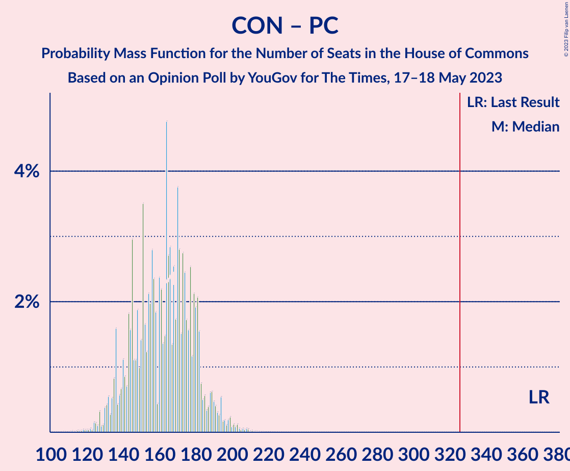 Graph with seats probability mass function not yet produced