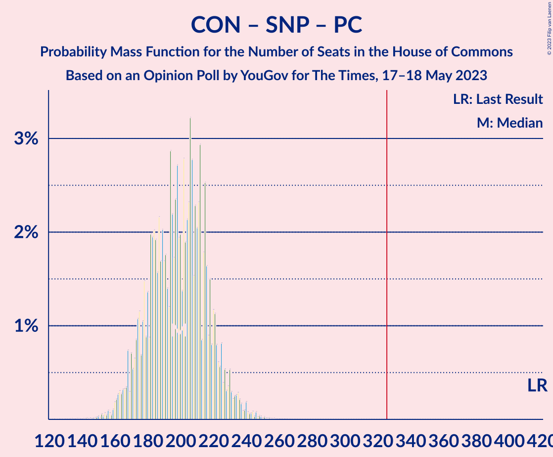 Graph with seats probability mass function not yet produced