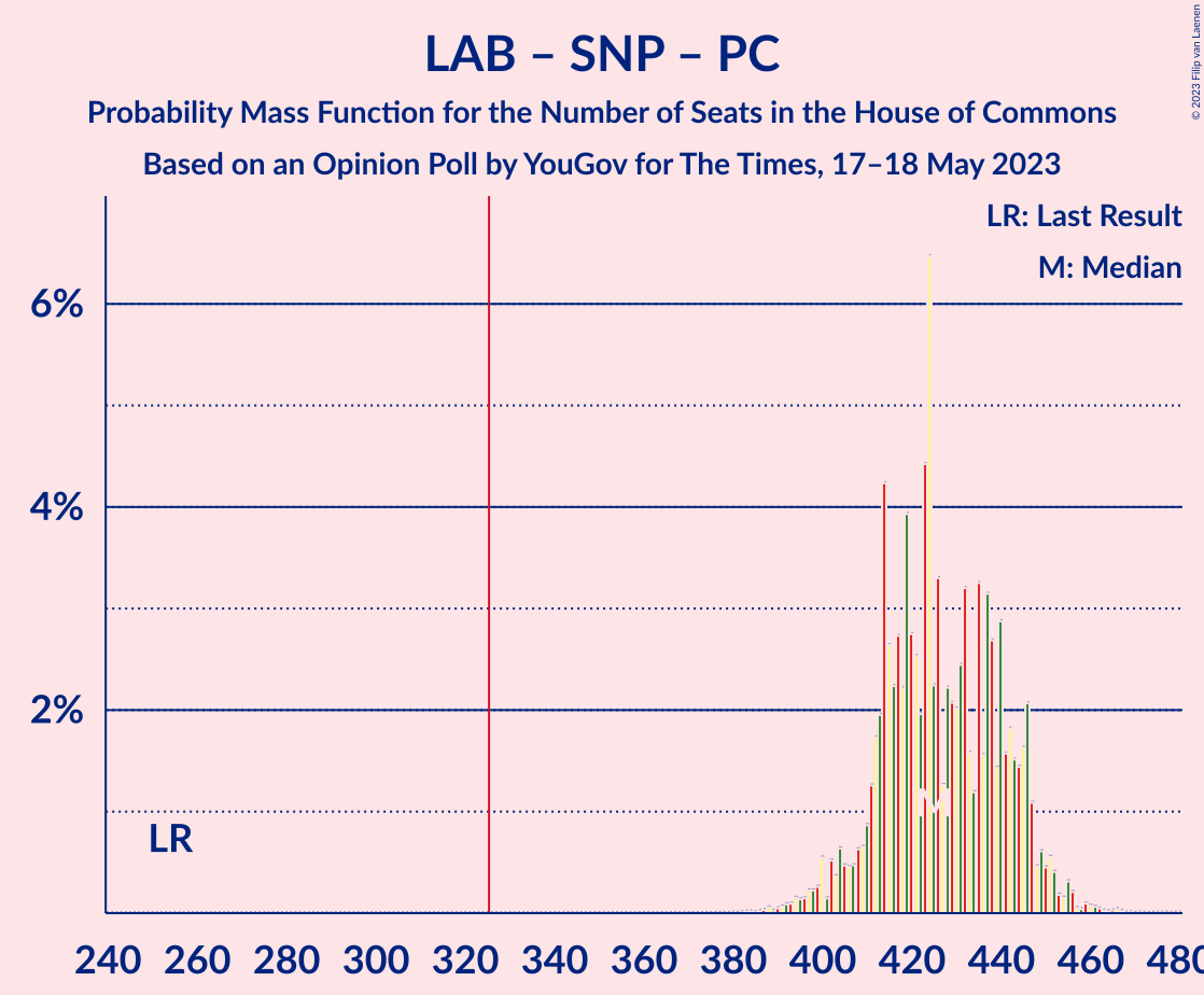 Graph with seats probability mass function not yet produced