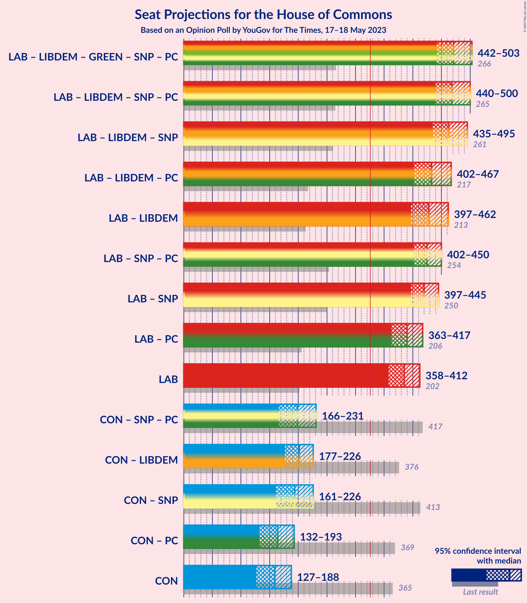 Graph with coalitions seats not yet produced