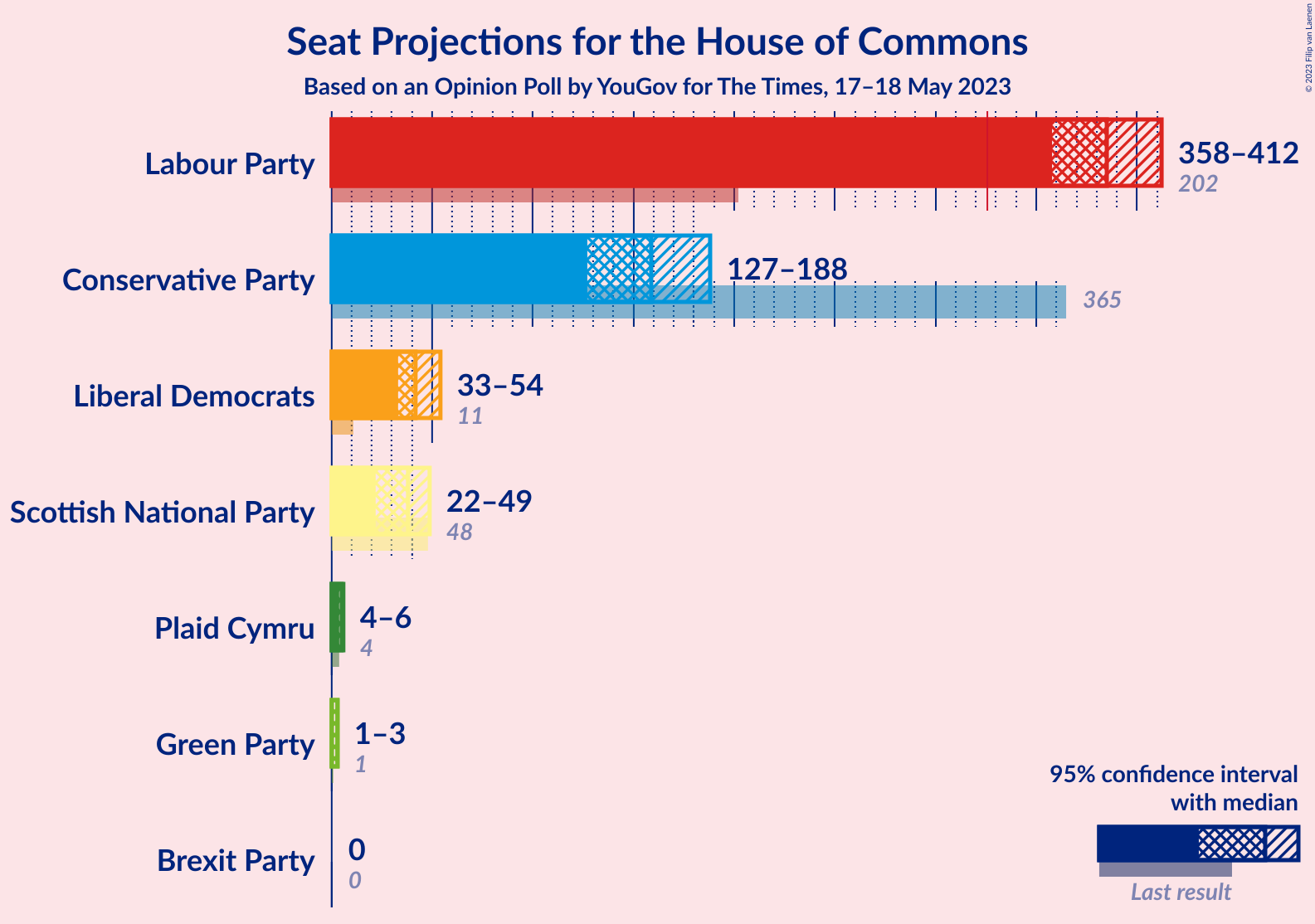 Graph with seats not yet produced