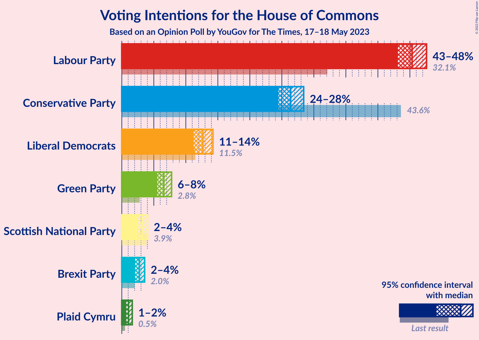 Graph with voting intentions not yet produced