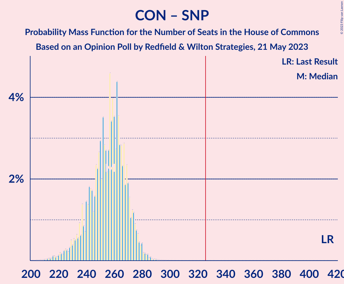 Graph with seats probability mass function not yet produced