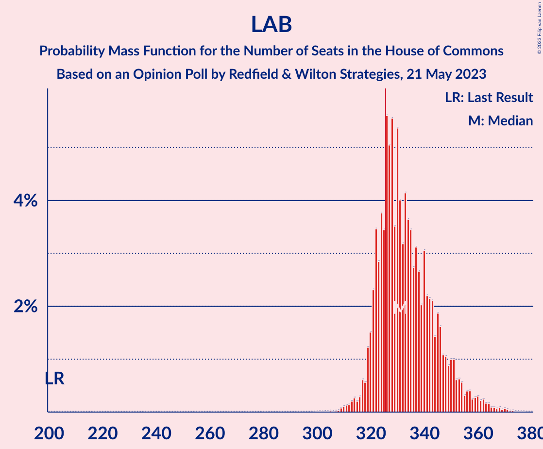 Graph with seats probability mass function not yet produced