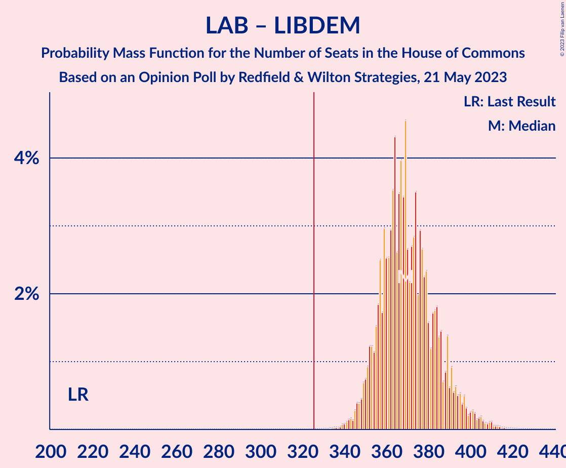 Graph with seats probability mass function not yet produced