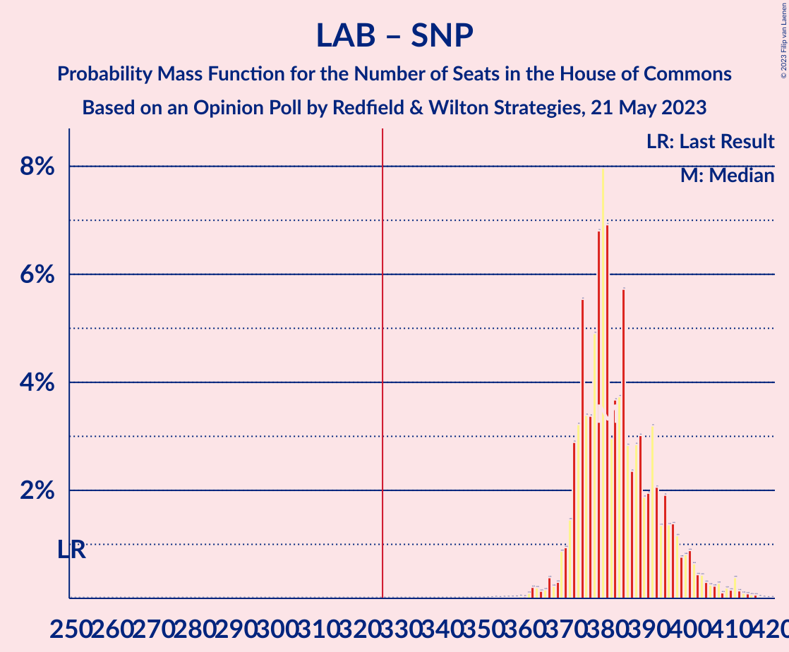 Graph with seats probability mass function not yet produced