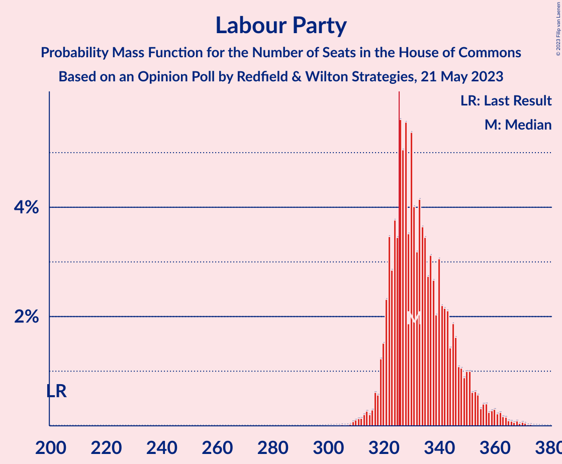 Graph with seats probability mass function not yet produced