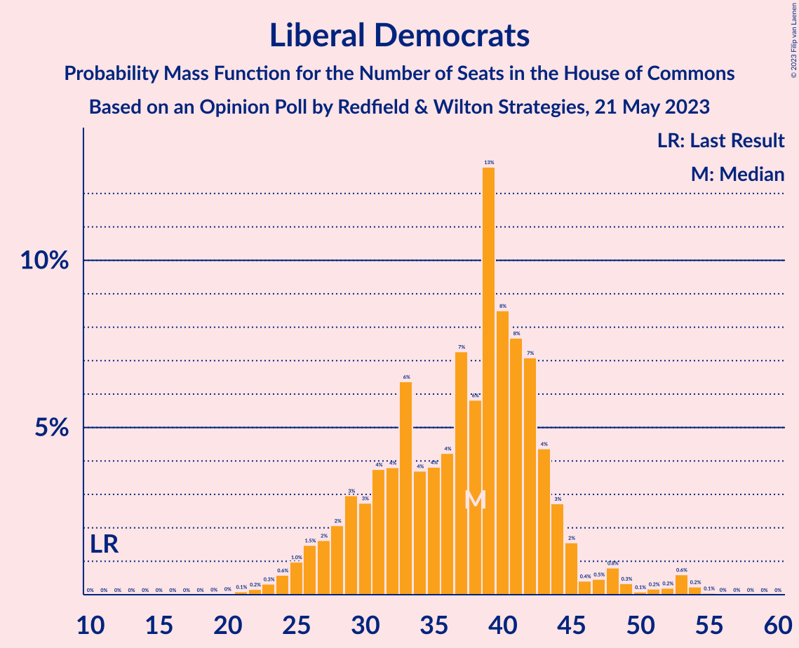 Graph with seats probability mass function not yet produced