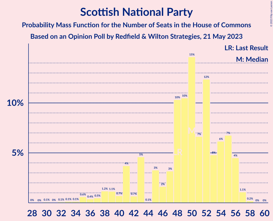 Graph with seats probability mass function not yet produced