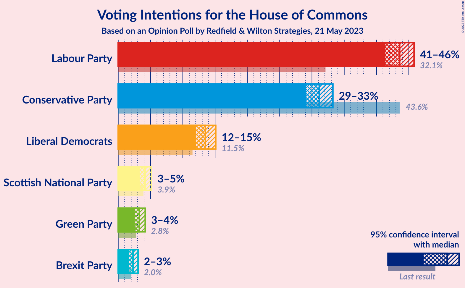 Graph with voting intentions not yet produced