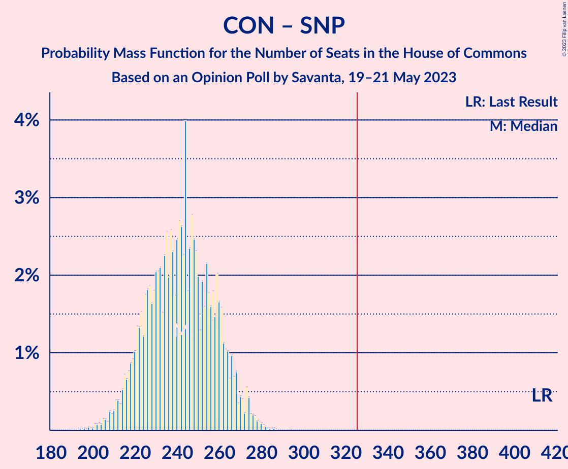 Graph with seats probability mass function not yet produced