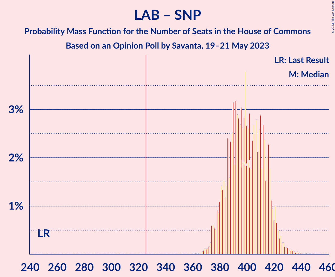 Graph with seats probability mass function not yet produced