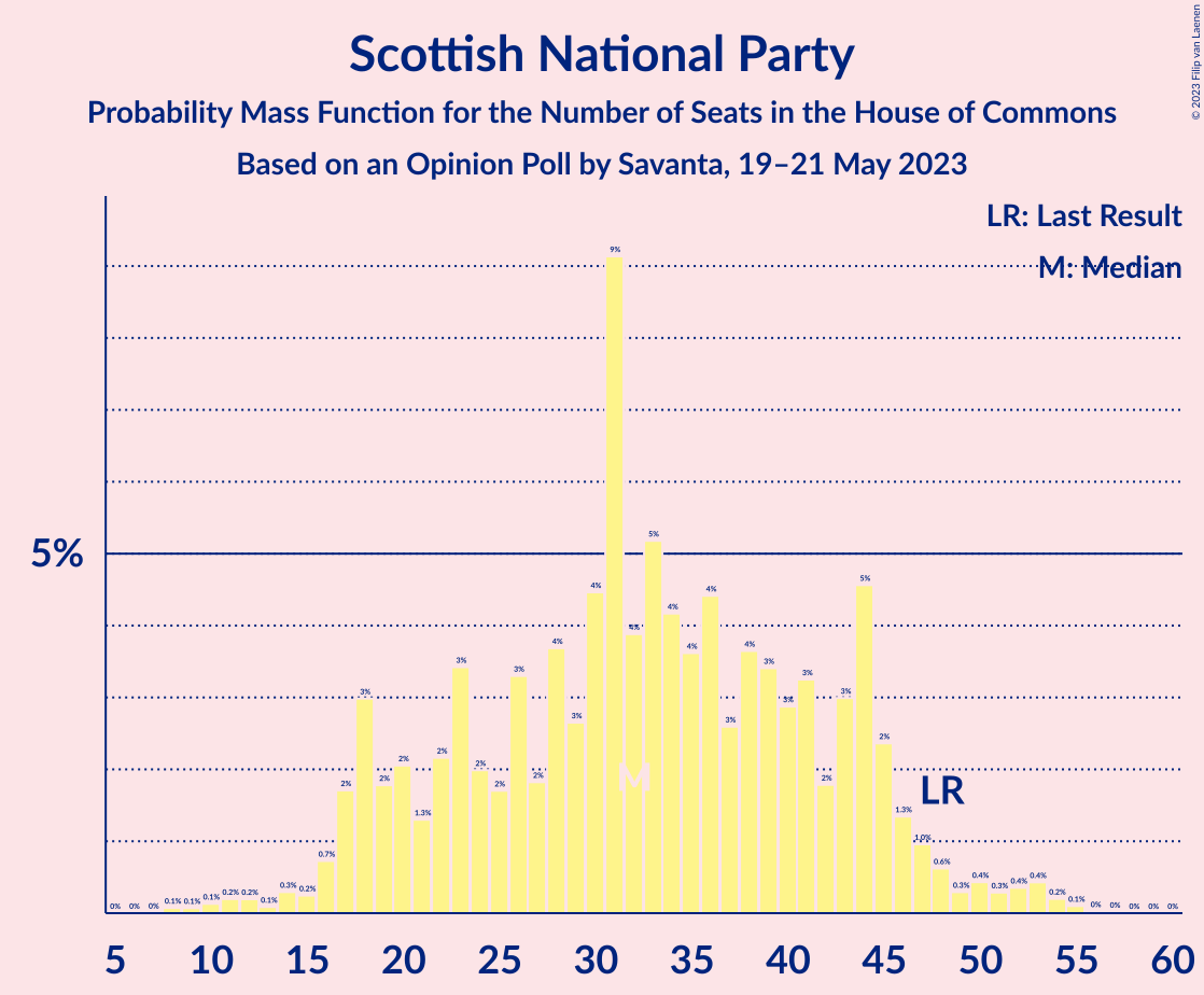 Graph with seats probability mass function not yet produced