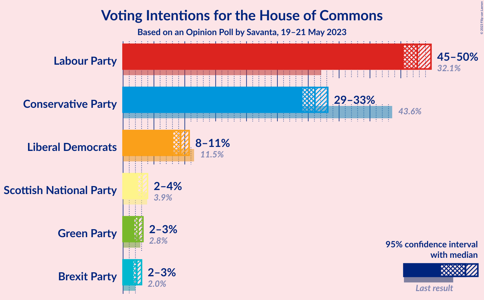 Graph with voting intentions not yet produced