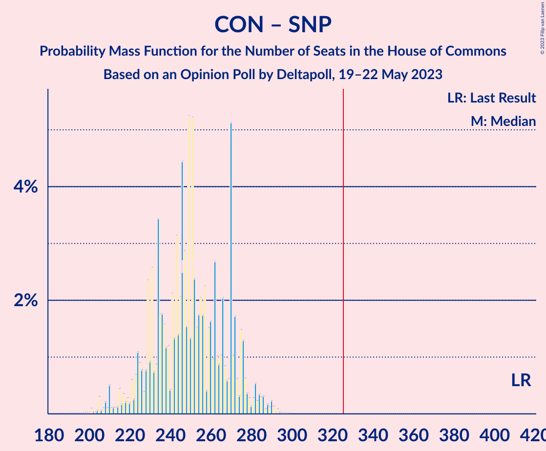 Graph with seats probability mass function not yet produced