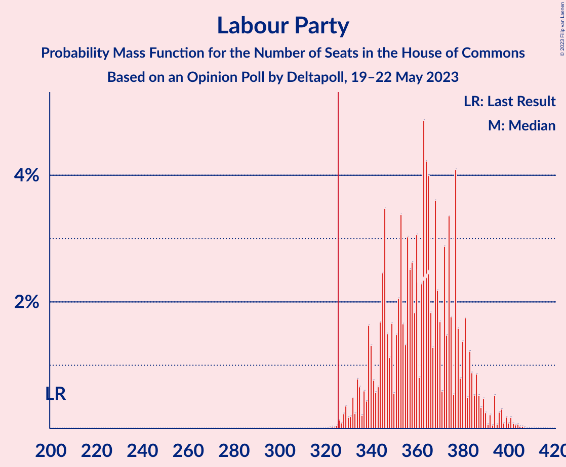 Graph with seats probability mass function not yet produced