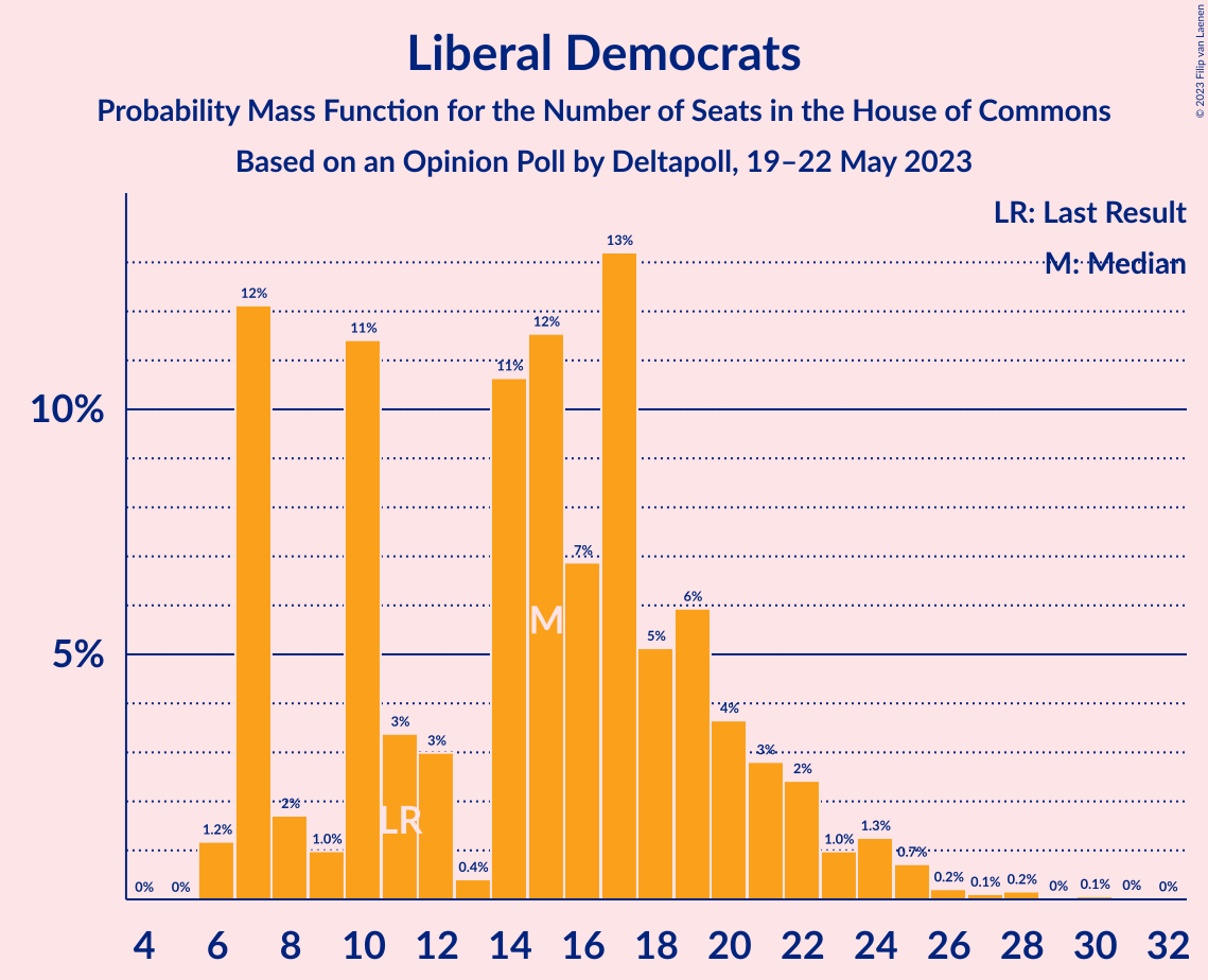 Graph with seats probability mass function not yet produced