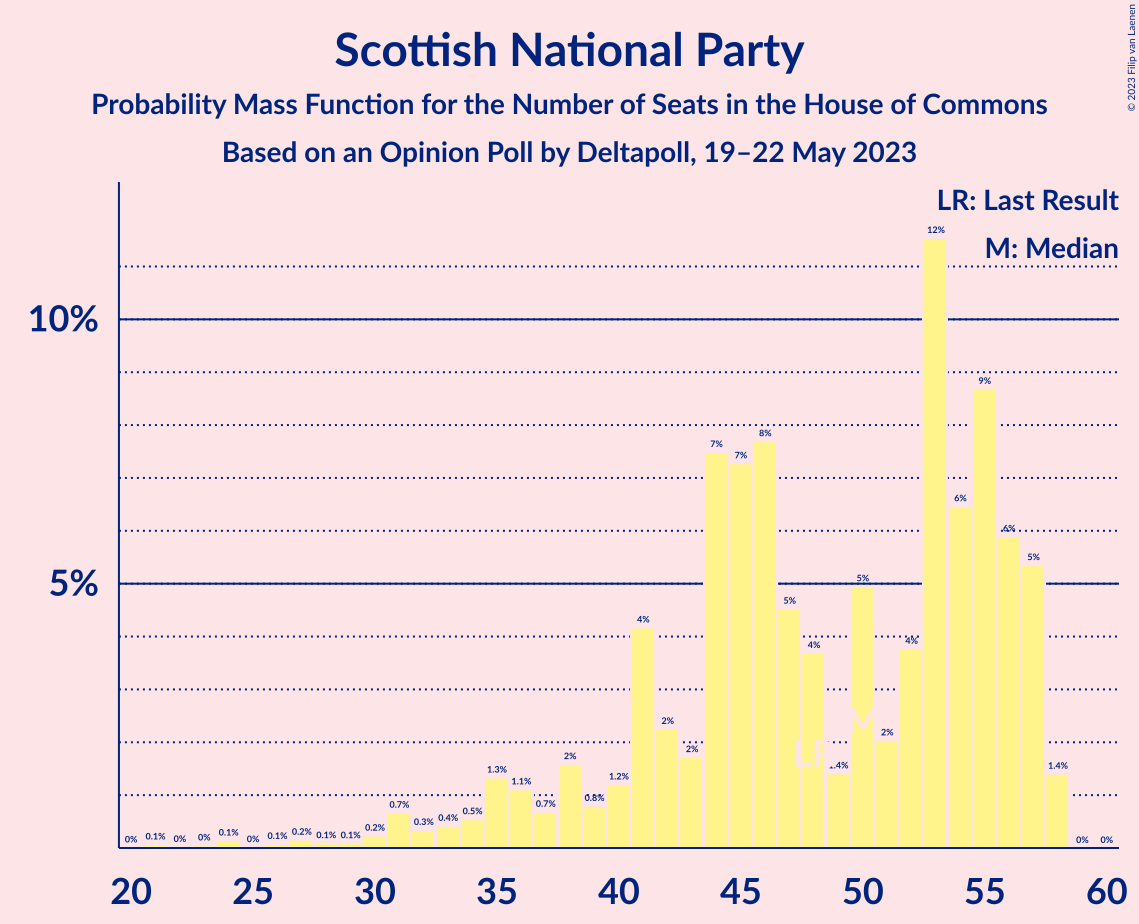 Graph with seats probability mass function not yet produced