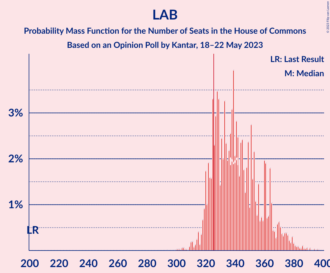 Graph with seats probability mass function not yet produced