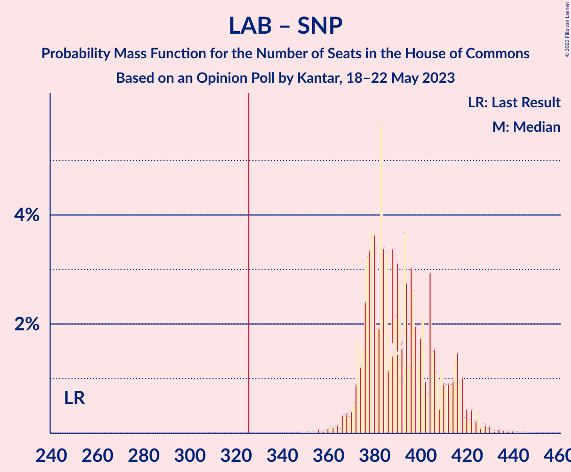 Graph with seats probability mass function not yet produced