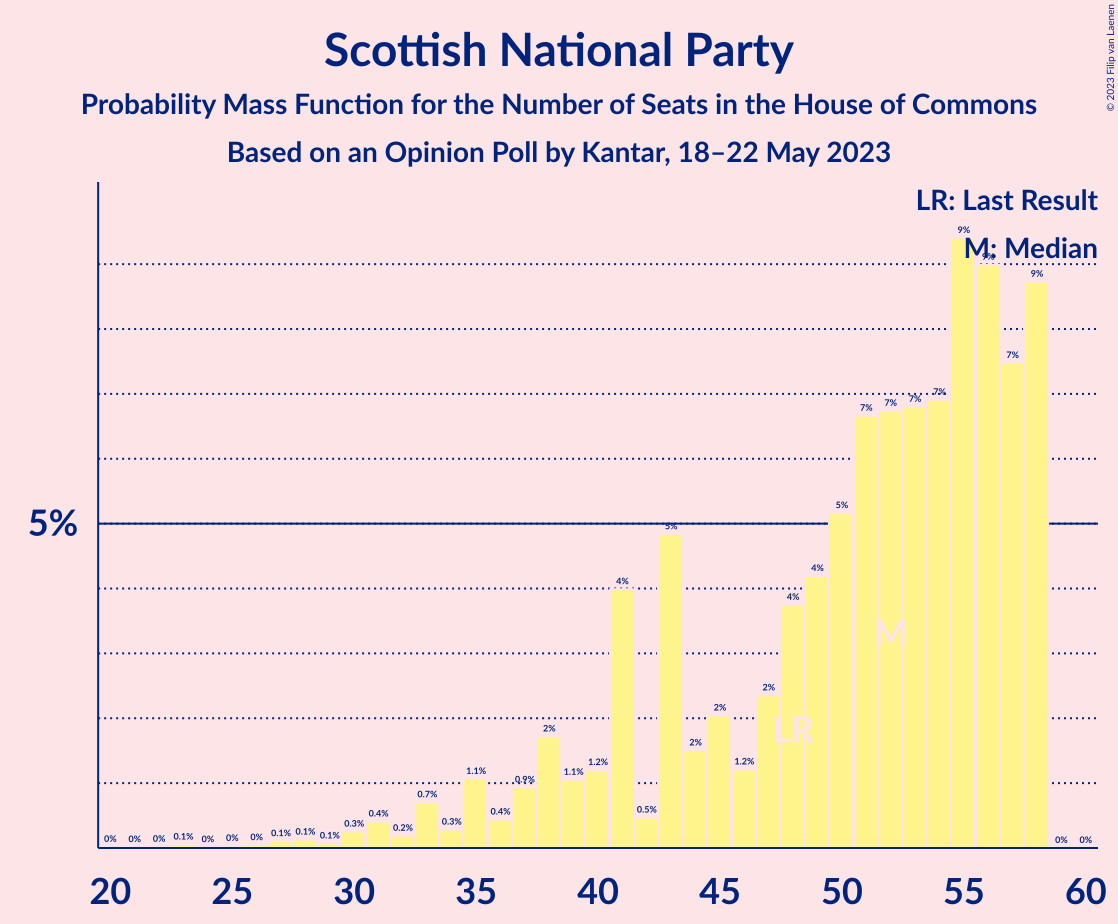 Graph with seats probability mass function not yet produced