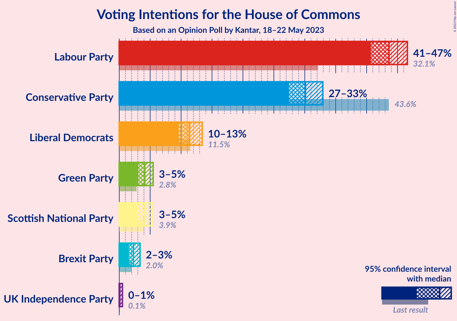 Graph with voting intentions not yet produced