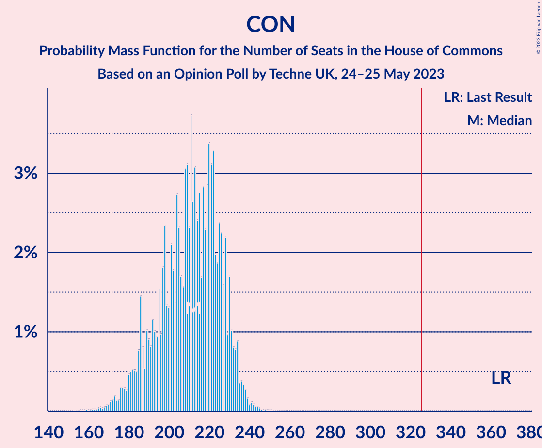 Graph with seats probability mass function not yet produced