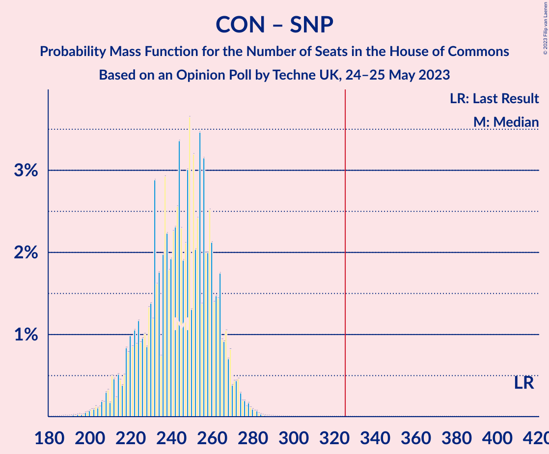 Graph with seats probability mass function not yet produced