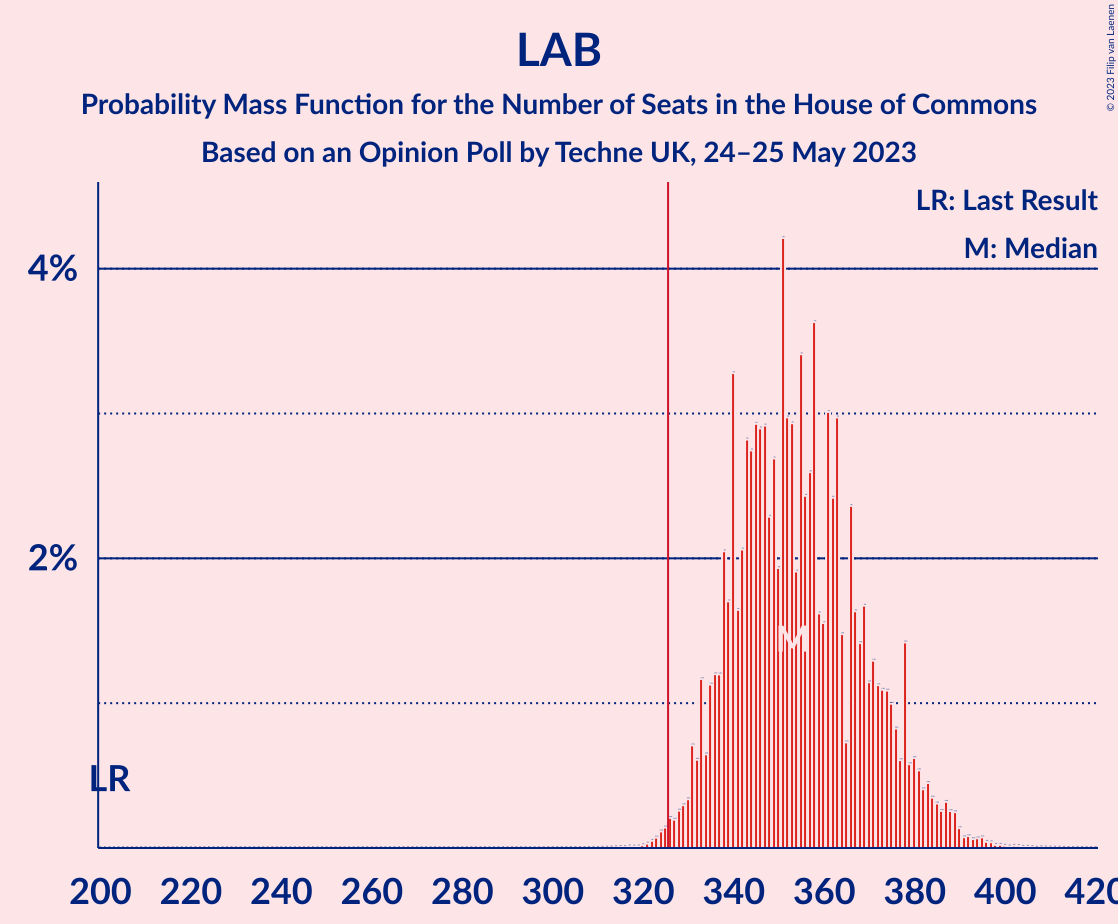 Graph with seats probability mass function not yet produced