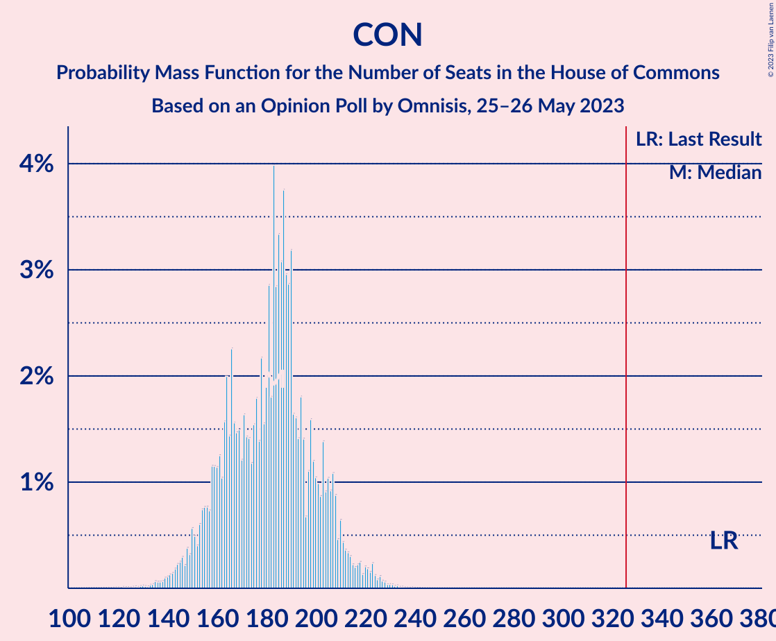 Graph with seats probability mass function not yet produced