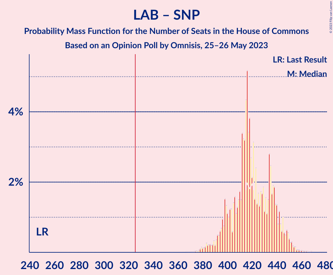 Graph with seats probability mass function not yet produced