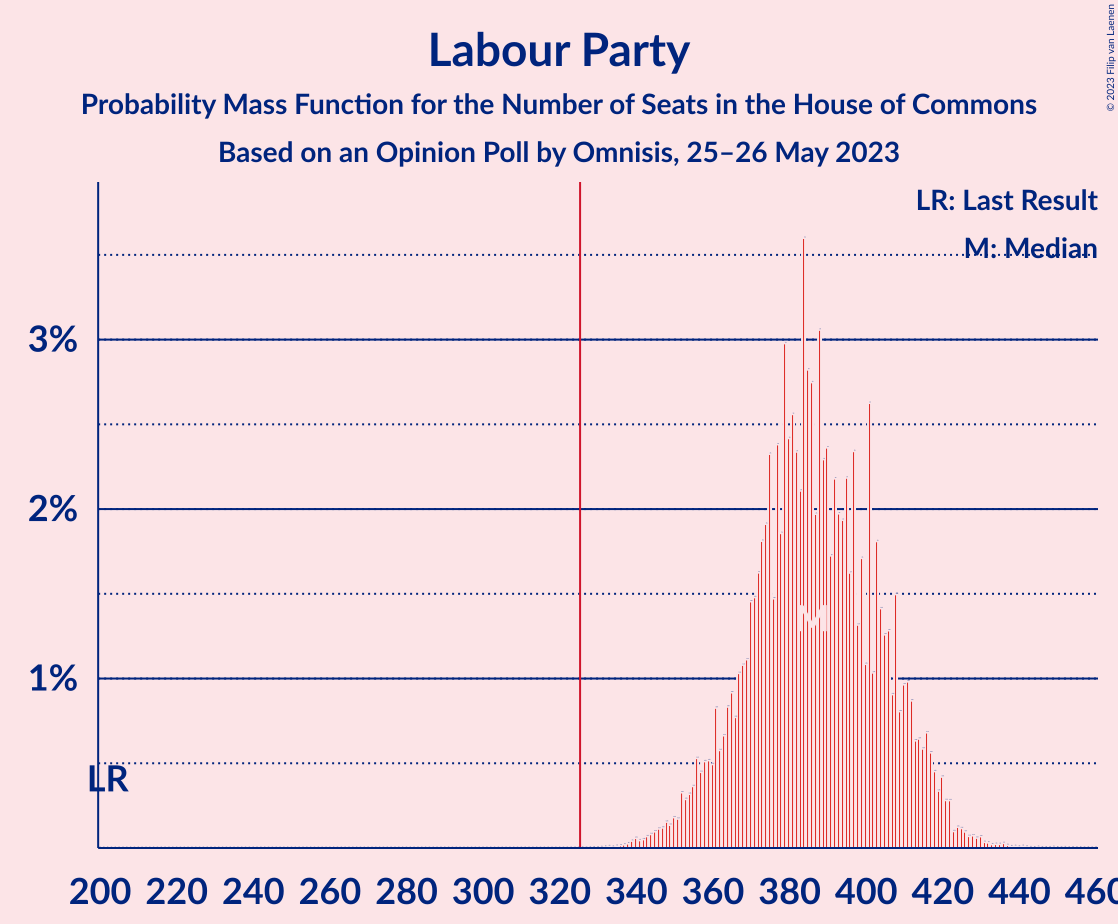 Graph with seats probability mass function not yet produced