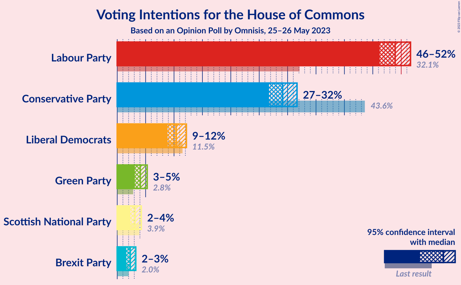 Graph with voting intentions not yet produced