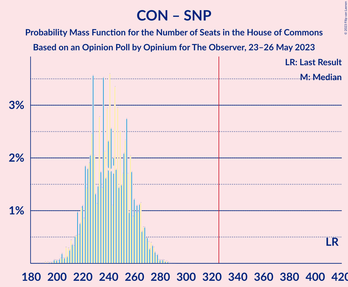 Graph with seats probability mass function not yet produced