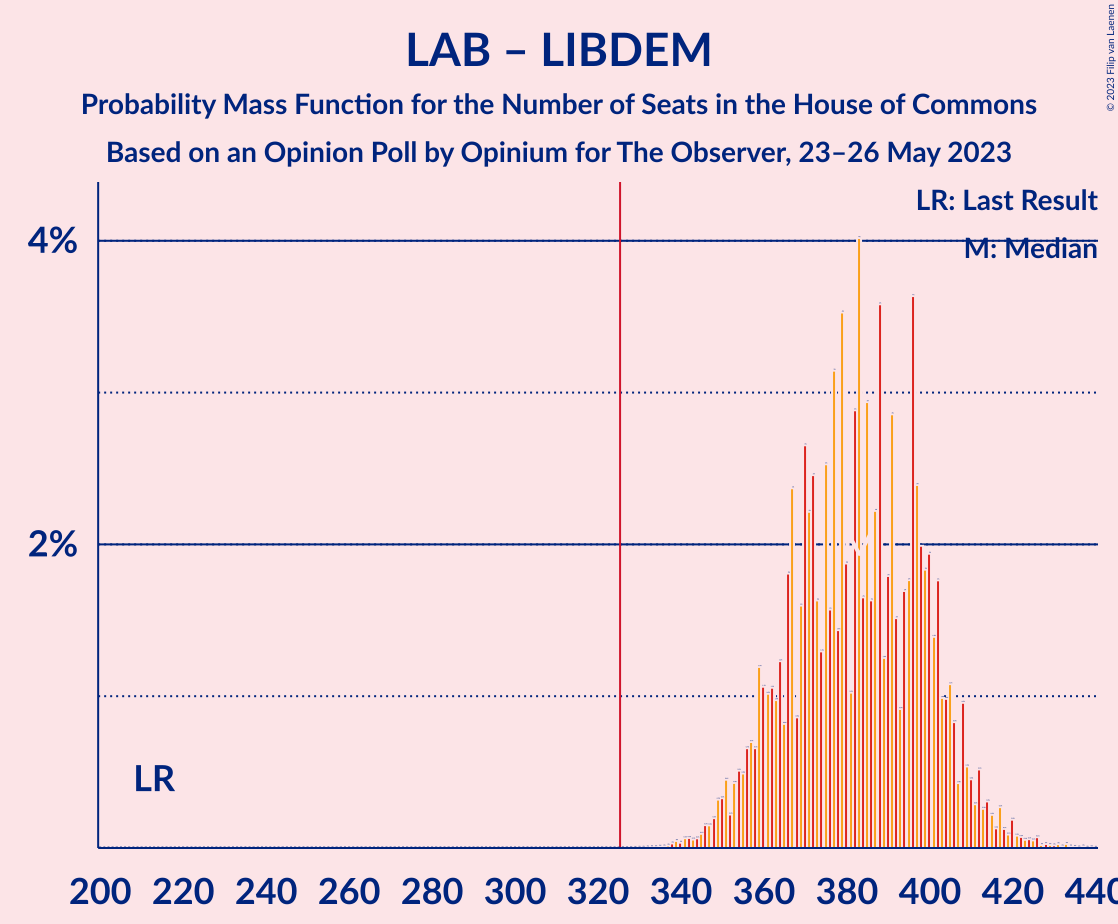 Graph with seats probability mass function not yet produced