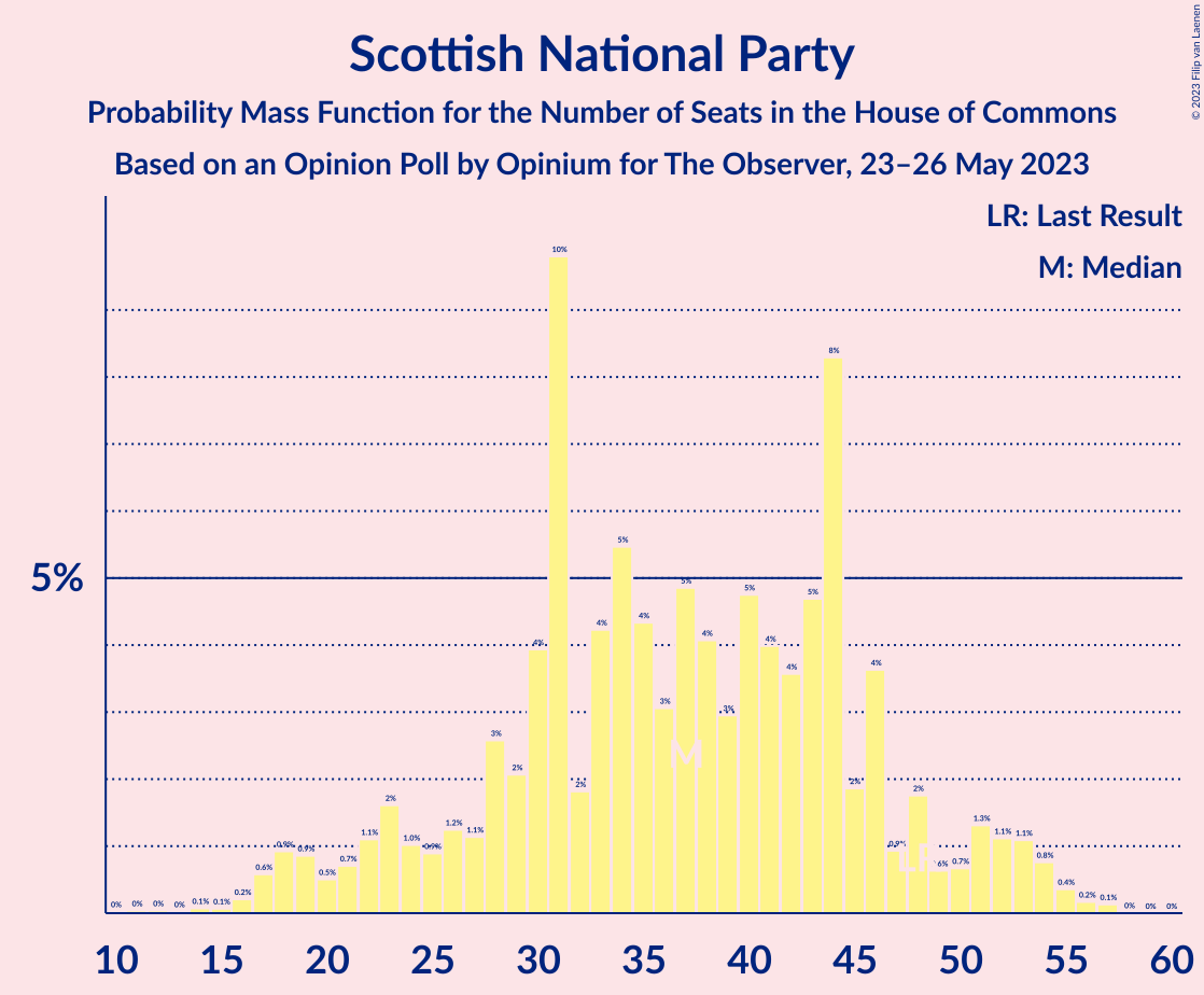 Graph with seats probability mass function not yet produced