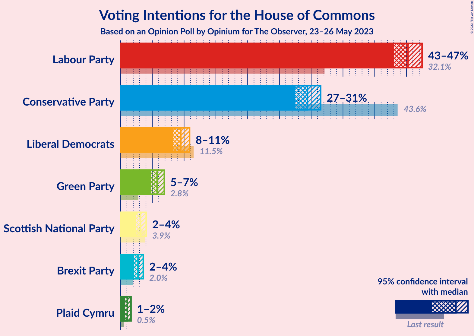 Graph with voting intentions not yet produced