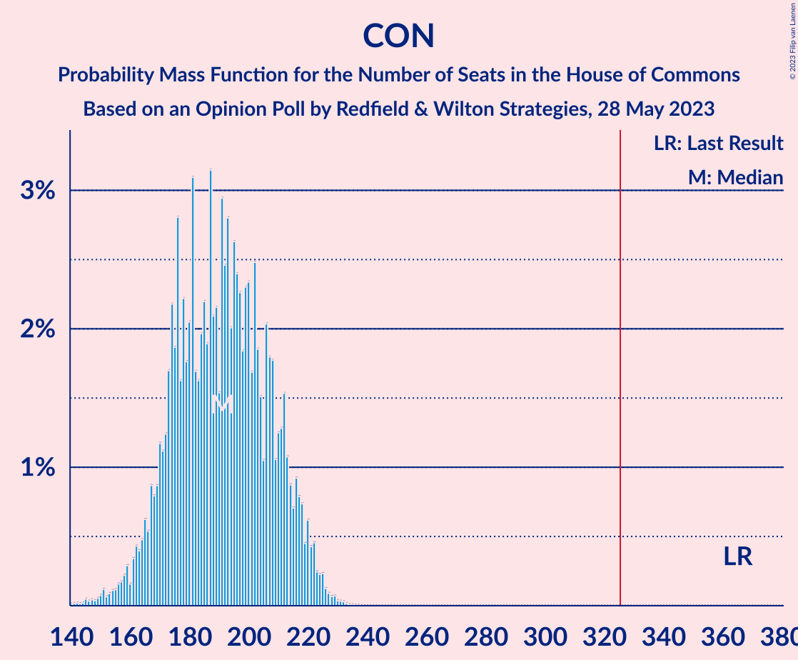 Graph with seats probability mass function not yet produced