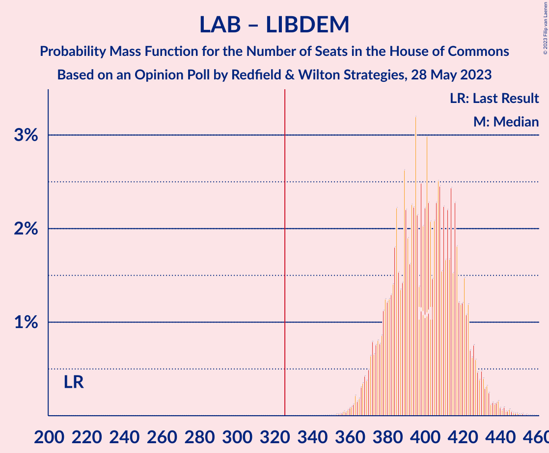 Graph with seats probability mass function not yet produced