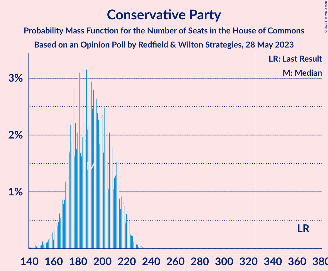 Graph with seats probability mass function not yet produced