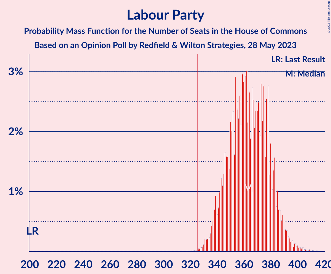 Graph with seats probability mass function not yet produced