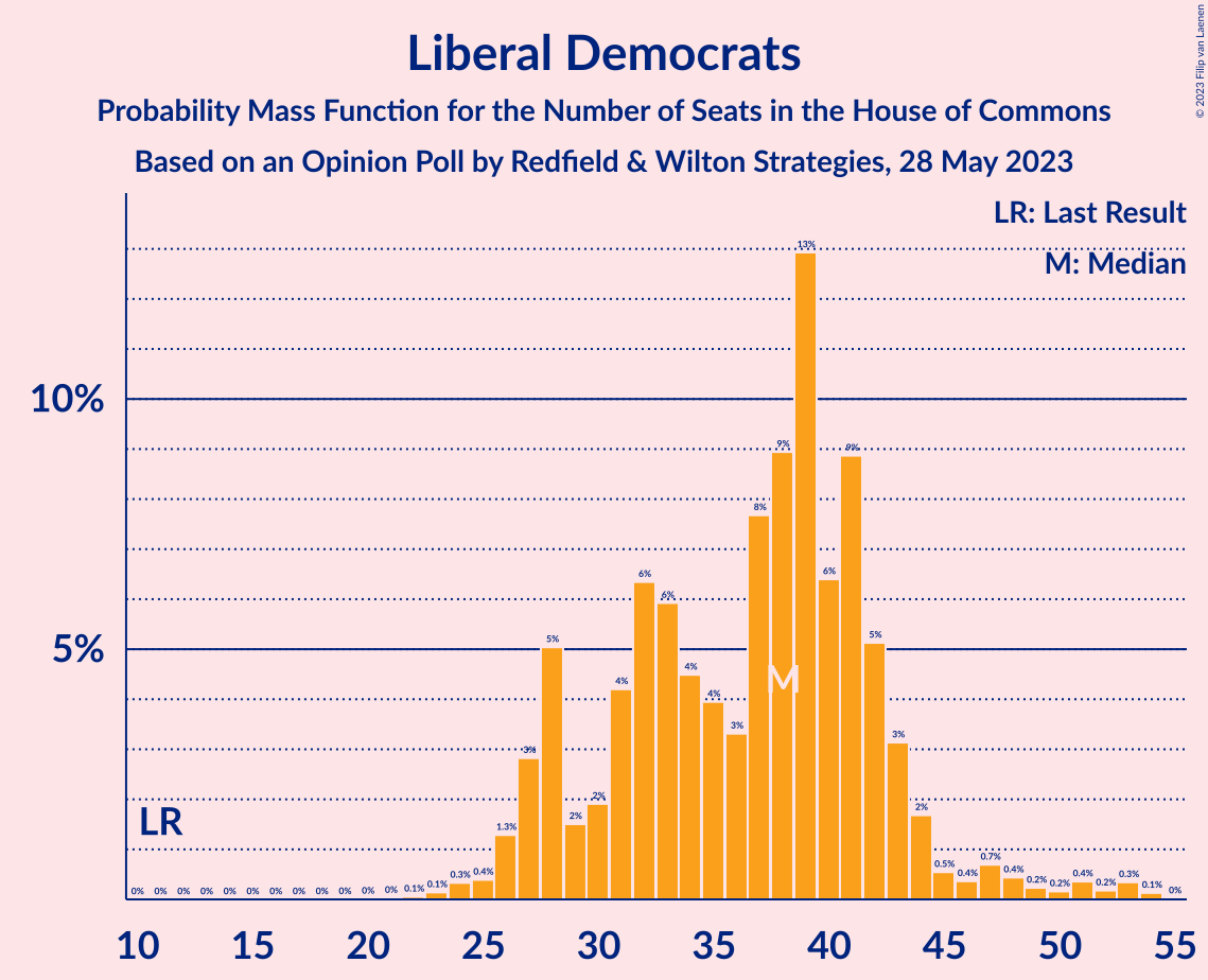 Graph with seats probability mass function not yet produced