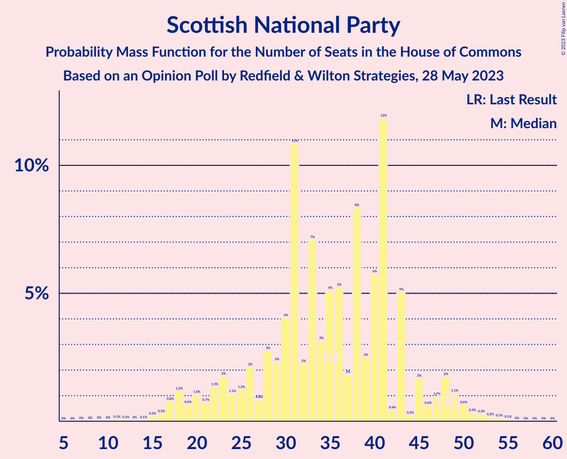 Graph with seats probability mass function not yet produced