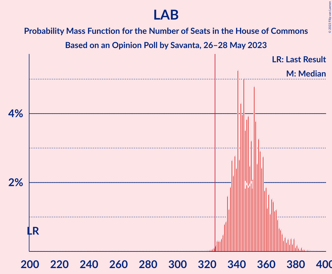 Graph with seats probability mass function not yet produced