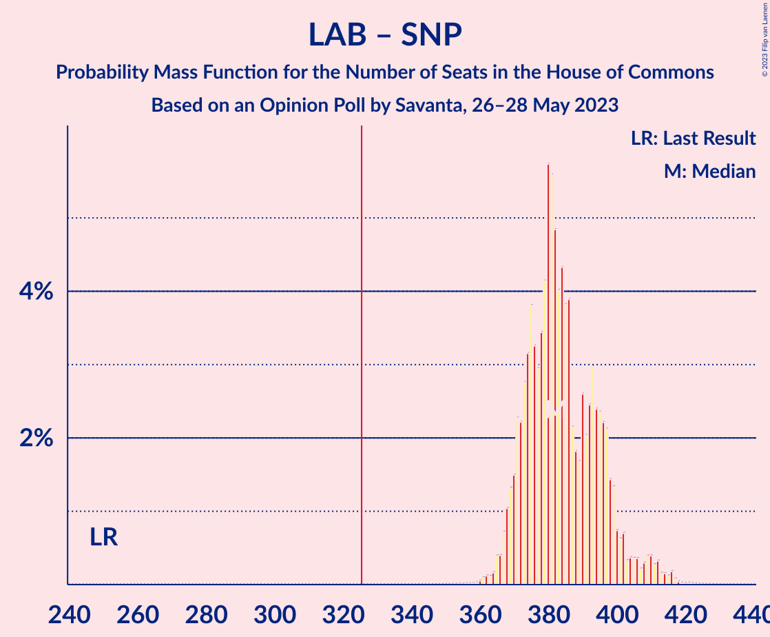 Graph with seats probability mass function not yet produced