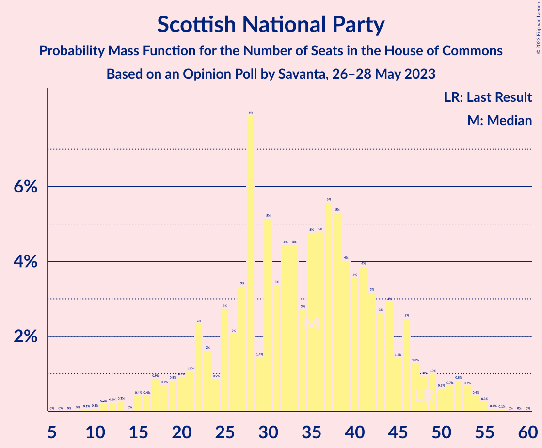 Graph with seats probability mass function not yet produced